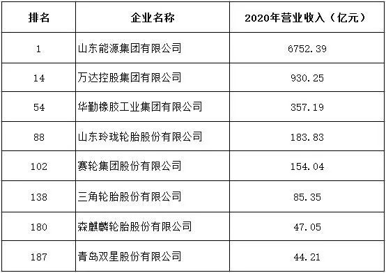 多家輪胎公司，登上300強榜單！