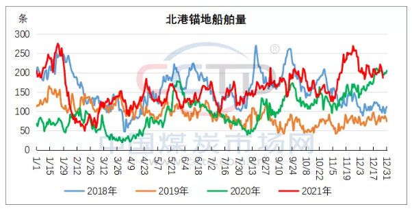 發運減量會導致港口大幅累庫預期降低 發運減量會導致港口大幅累庫預期降低