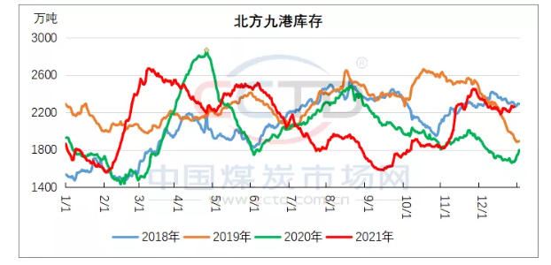 供應端,繼續維持高位。 供應端,繼續維持高位。