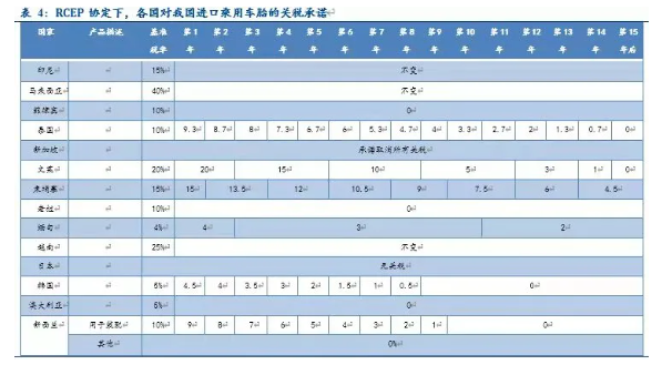 RECP協(xié)定下各國對中國輪胎進(jìn)口的關(guān)稅承諾: RECP協(xié)定下各國對中國輪胎進(jìn)口的關(guān)稅承諾: