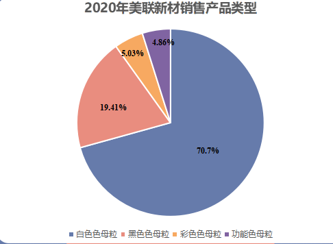 色母粒公司|色母粒龍頭企業(yè)之美聯(lián)新材銷(xiāo)售類(lèi)型