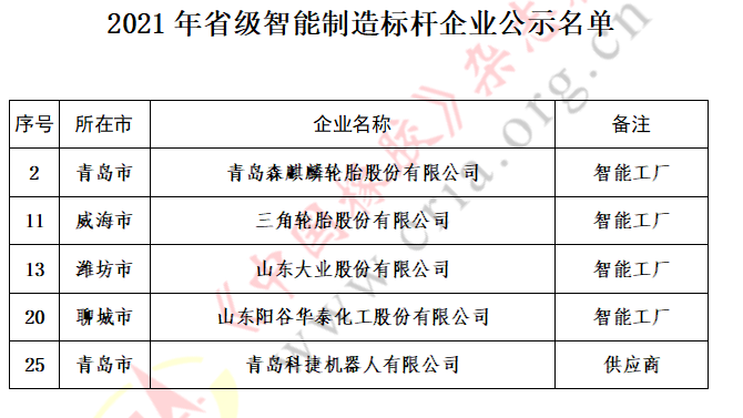 森麒麟、三角、大業等5家企業，上榜智能制造標桿名單
