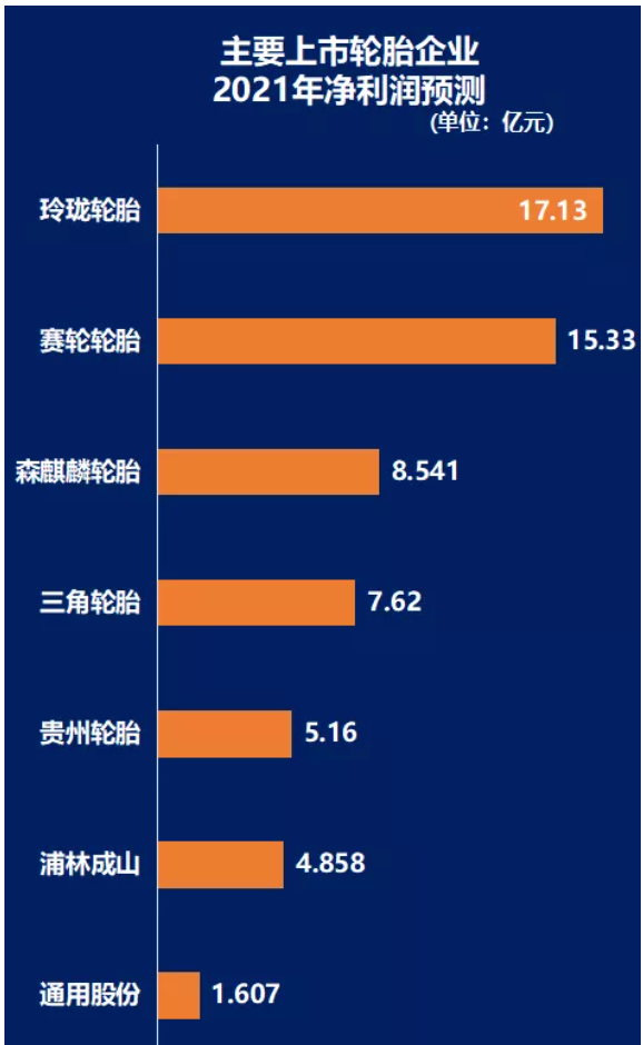 主要輪胎企業2021年凈利潤預測