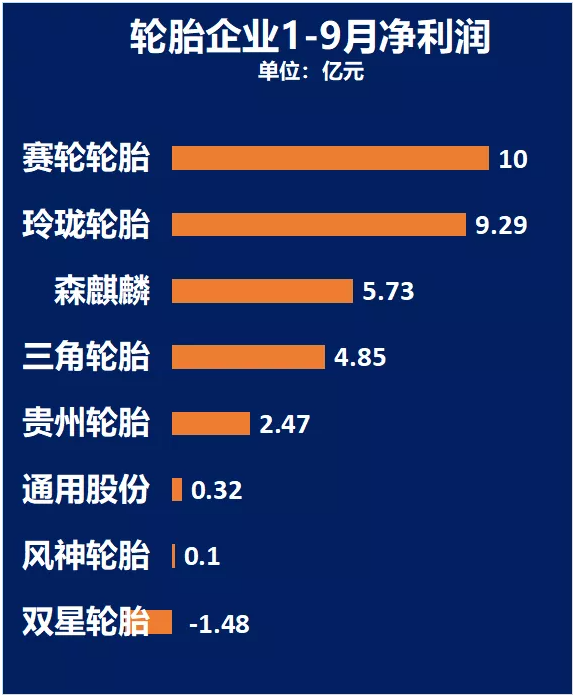 利潤普遍下滑  賽輪輪胎或將唯一正增長