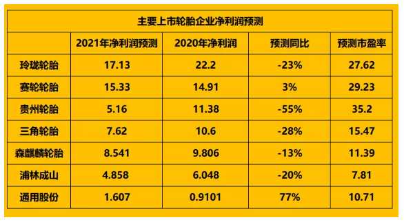 大部分上市輪胎企業的2021年的凈利潤均有下滑