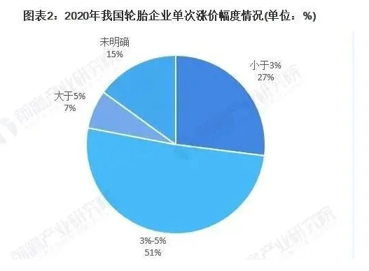 漲價將改善輪胎企業  四季度的利潤