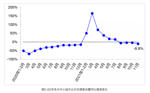 全國營業(yè)性客運量、城市公共交通客運量及貨運量持續(xù)下滑。