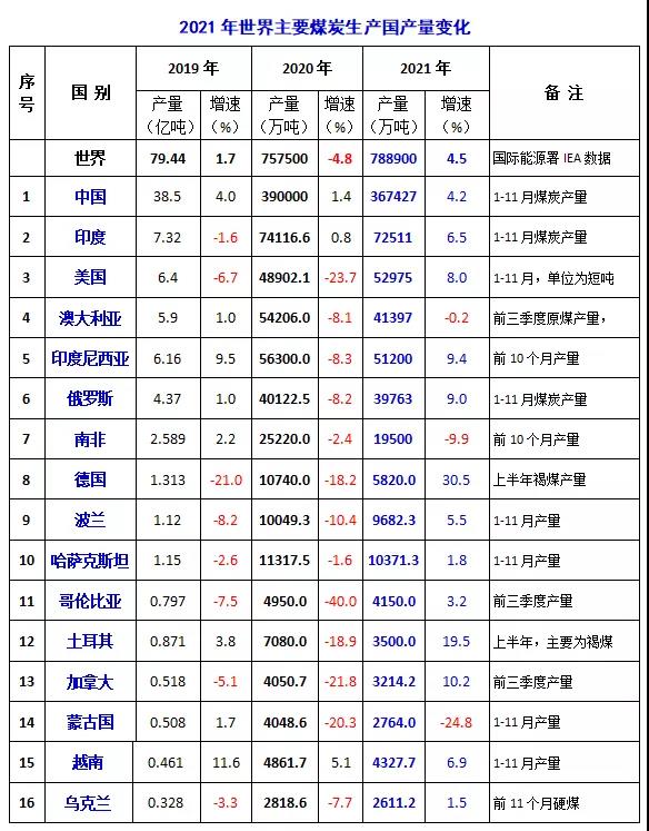 2021年世界主要煤炭生產(chǎn)國(guó) 2021年世界主要煤炭生產(chǎn)國(guó)