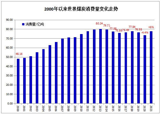 2000年以來(lái)煤炭消費(fèi)變化 2000年以來(lái)煤炭消費(fèi)變化