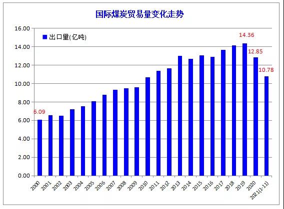 國(guó)際煤炭貿(mào)易量 國(guó)際煤炭貿(mào)易量