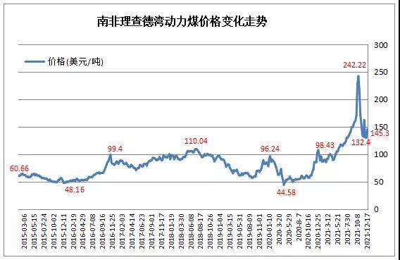 南非理查德灣港動(dòng)力煤價(jià)格變化 南非理查德灣港動(dòng)力煤價(jià)格變化