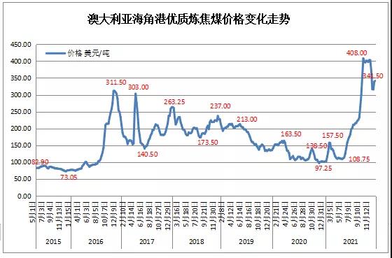 澳大利亞昆士蘭州海角港價(jià)格變化 澳大利亞昆士蘭州海角港價(jià)格變化