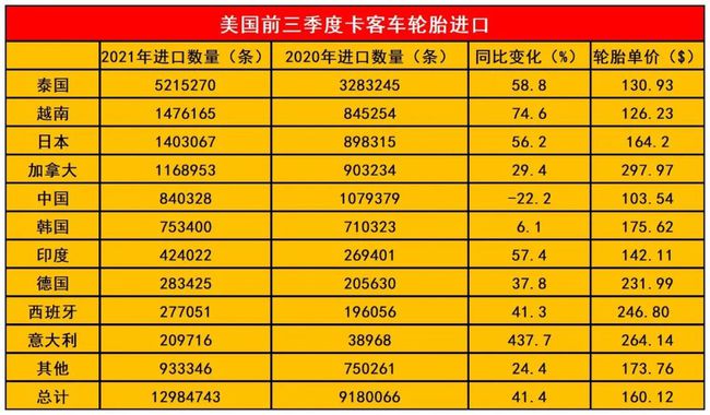 前三季度美國進口卡客車輪胎 前三季度美國進口卡客車輪胎