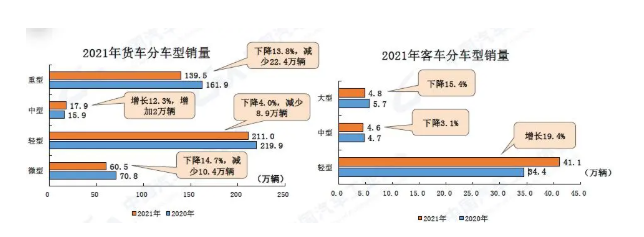 2021年全年,在商用車主要品種中,與上年同期相比,客車產(chǎn)銷呈較快增長,貨車產(chǎn)銷均呈下降。 2021年全年,在商用車主要品種中,與上年同期相比,客車產(chǎn)銷呈較快增長,貨車產(chǎn)銷均呈下降。