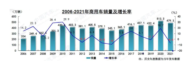 近幾年支撐商用車增長的政策紅利效用已逐步減弱,未來商用車市場將進(jìn)入調(diào)整期。 近幾年支撐商用車增長的政策紅利效用已逐步減弱,未來商用車市場將進(jìn)入調(diào)整期。