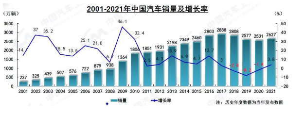 2001-2021年中國汽車銷量及增長率 2001-2021年中國汽車銷量及增長率