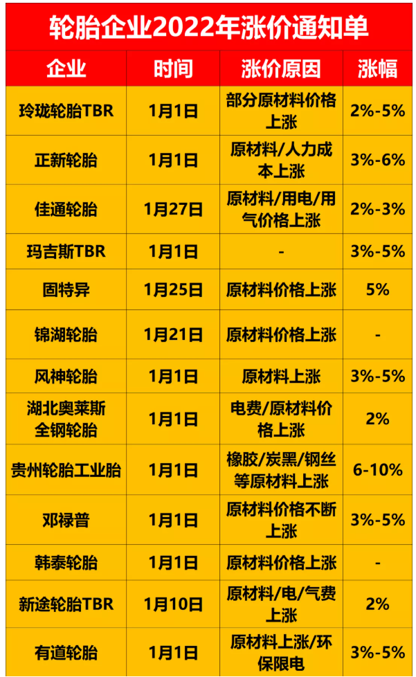 漲價原因主要都是原材料漲價,及環(huán)保政策下企業(yè)用電、用氣價格猛增。 漲價原因主要都是原材料漲價,及環(huán)保政策下企業(yè)用電、用氣價格猛增。