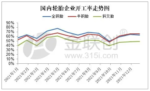 三、主要制品輪胎企業(yè)生產(chǎn)分析與預(yù)測 3.1、輪胎企業(yè)開工率變化與預(yù)測 三、主要制品輪胎企業(yè)生產(chǎn)分析與預(yù)測 3.1、輪胎企業(yè)開工率變化與預(yù)測