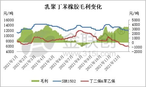 二、乳聚丁苯橡膠生產(chǎn)利潤分析 2.1、乳聚丁苯橡膠裝置生產(chǎn)利潤變化 二、乳聚丁苯橡膠生產(chǎn)利潤分析 2.1、乳聚丁苯橡膠裝置生產(chǎn)利潤變化