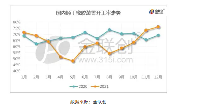 一、國內順丁橡膠裝置開工率走勢 一、國內順丁橡膠裝置開工率走勢