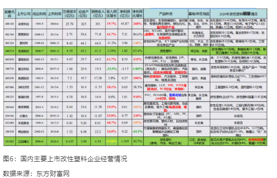 國內改性行業經歷近30年發展，上市改性塑料企業已有30余家