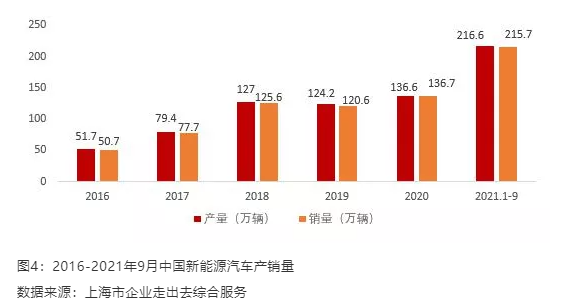 汽車產銷量分別為2532.5萬輛和2531.1萬輛，