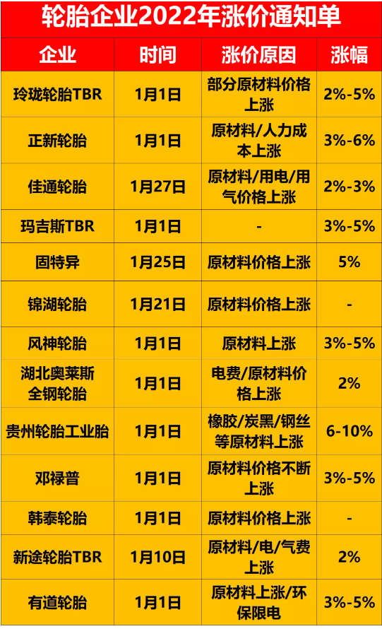 在國外，輪胎價格已經漲到了4月!