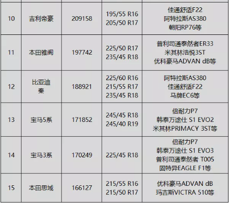 排行榜中存在部分改款車型，可能導(dǎo)致這些車型的輪胎規(guī)格和輪胎品牌已經(jīng)更換。