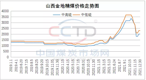 2022焦煤進(jìn)口趨勢(shì):遠(yuǎn)水如何解近渴? 2022焦煤進(jìn)口趨勢(shì):遠(yuǎn)水如何解近渴?