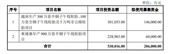 輪胎企業(yè)募資20億,投向兩個工廠 輪胎企業(yè)募資20億,投向兩個工廠