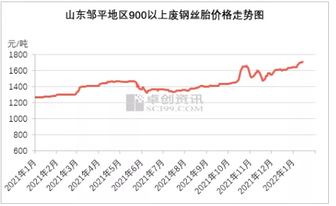 原材料市場(chǎng)貨源繼續(xù)緊俏,廢鋼絲胎價(jià)格在2022年初再次走出新高。 原材料市場(chǎng)貨源繼續(xù)緊俏,廢鋼絲胎價(jià)格在2022年初再次走出新高。