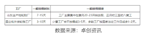 機構近期也對輪胎廠春節放假情況做了調查