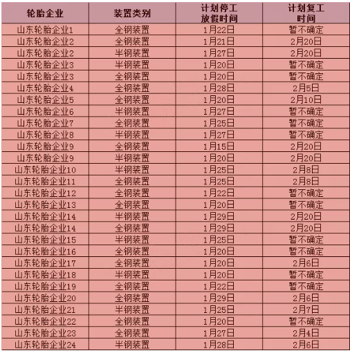2022年春節部分輪胎企業停/開工計劃對比表(來源：隆眾資訊)