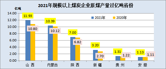 2021年，全國規(guī)模以上煤炭企業(yè)原煤產(chǎn)量超億噸省份