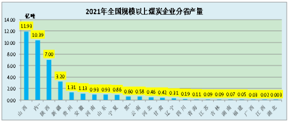 　2021年，年產(chǎn)量超過5000萬噸的省份