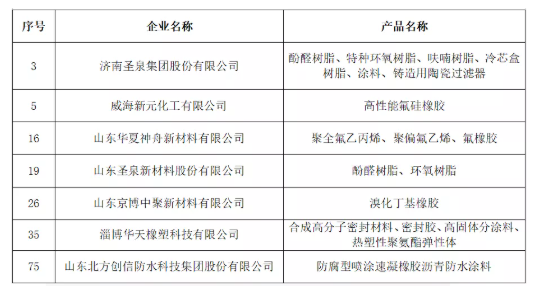 2021年度山東省新材料領軍企業培育庫入庫公示名單(橡膠輪胎行業)