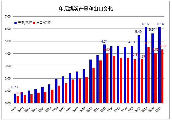 2021年印尼煤炭產量和出口變化