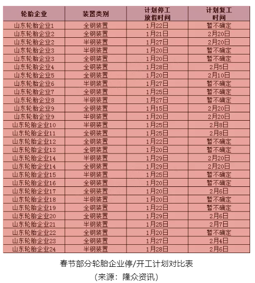多數(shù)工廠完全結(jié)束生產(chǎn)預(yù)計(jì)在24-25日 多數(shù)工廠完全結(jié)束生產(chǎn)預(yù)計(jì)在24-25日