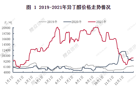 　?異丁醛漲勢強勁，漲幅接近歷史最高水平