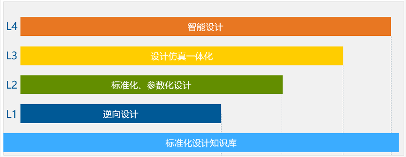 結合設計、仿真、試驗結果通過數據科學手段進行優化設計