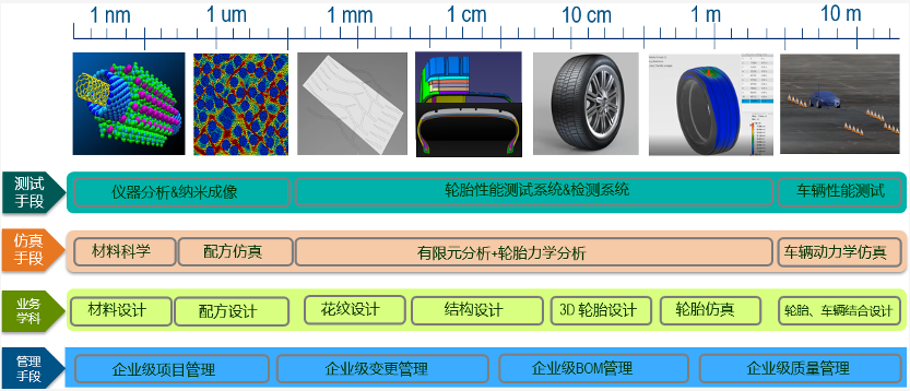 淺談輪胎行業正向研發平臺建設