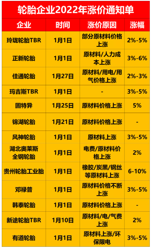 相繼宣布漲價，但是漲幅大都是在2%~5%。