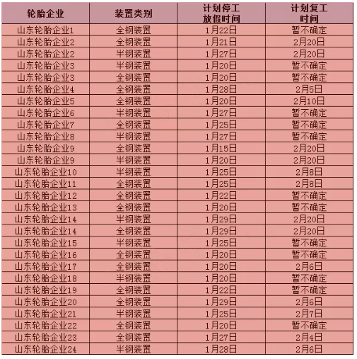 多地停工停產(chǎn)停業(yè)！輪胎企業(yè)年后集體漲價