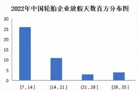 數輪胎廠2022年放假天數聚集在7-14天