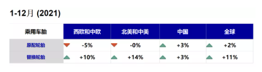 替換市場,增長了11%。 替換市場,增長了11%。