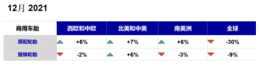 商用車胎:中國市場“拖后腿”,配套市場暴跌 商用車胎:中國市場“拖后腿”,配套市場暴跌