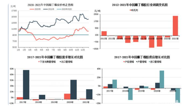 2021年順丁橡膠行業盈利情況明顯改善 2021年順丁橡膠行業盈利情況明顯改善