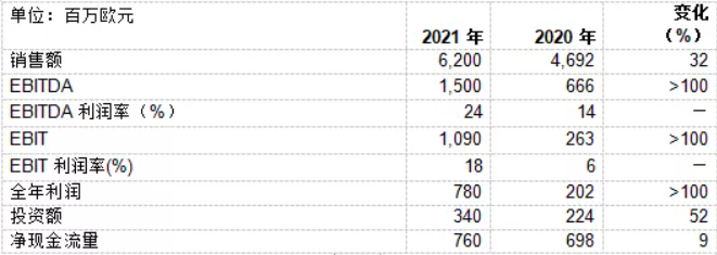 2021年瓦克公司銷售額和利潤創歷史新高