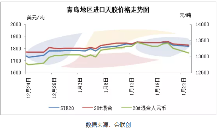 進(jìn)口膠價先漲后跌 青島市場買賣活躍