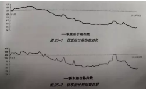 同樣靠生產(chǎn)技術(shù)附加產(chǎn)品價(jià)值的輪胎產(chǎn)品也逃不出這種波動(dòng)向下的規(guī)律。 同樣靠生產(chǎn)技術(shù)附加產(chǎn)品價(jià)值的輪胎產(chǎn)品也逃不出這種波動(dòng)向下的規(guī)律。